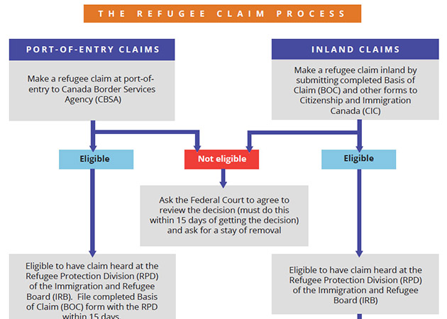 CLEO - Refugee Flowchart